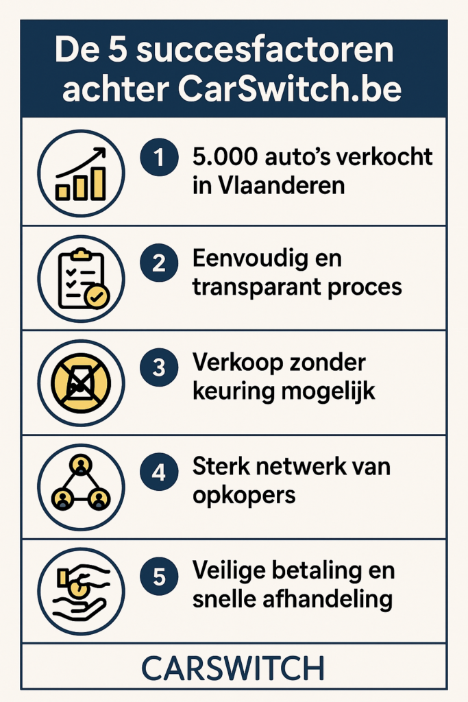 Mijlpaal voor Carswitch.be: 5.000 auto’s verkocht in Vlaanderen